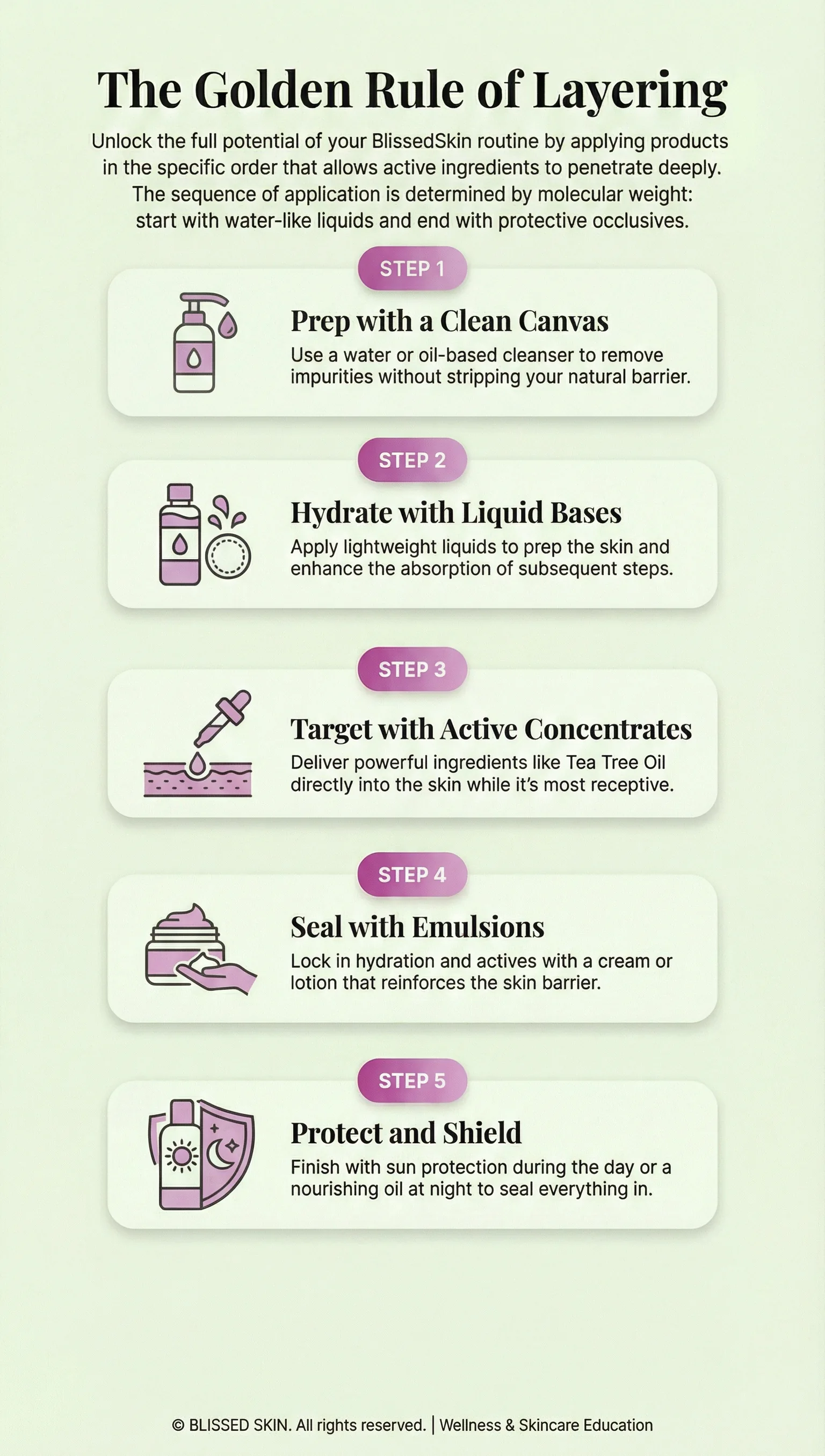 Skincare routine layering flowchart showing progression from lightest serums to heaviest creams and SPF